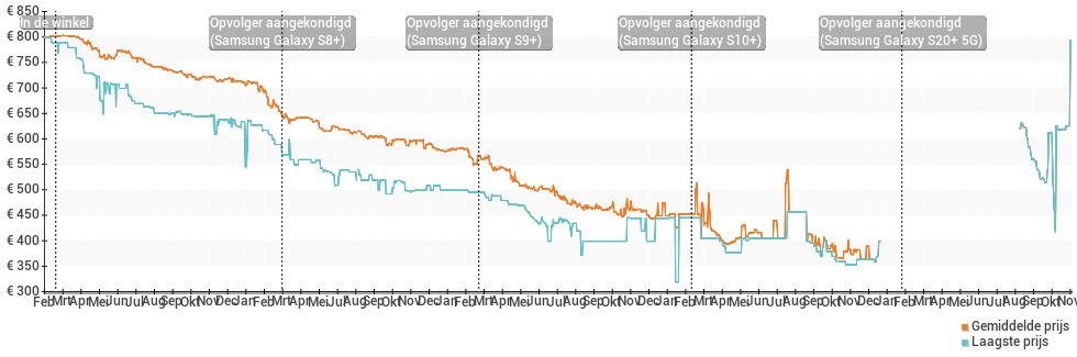 Prijsgeschiedenis en verloop van de Samsung Galaxy S7 edge