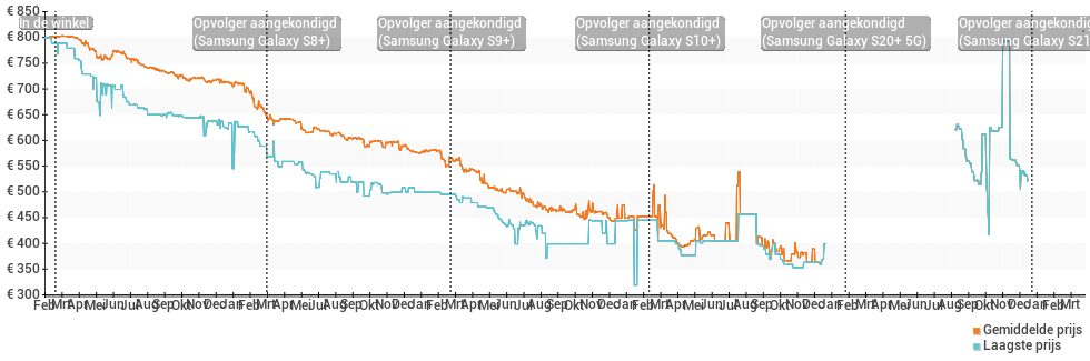 Prijsverloop van de Samsung Galaxy S7 edge