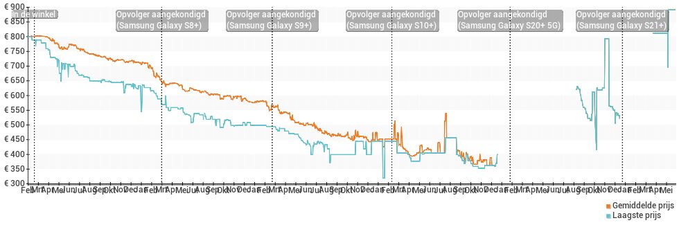 Prijsverloop van de Samsung Galaxy S7 edge