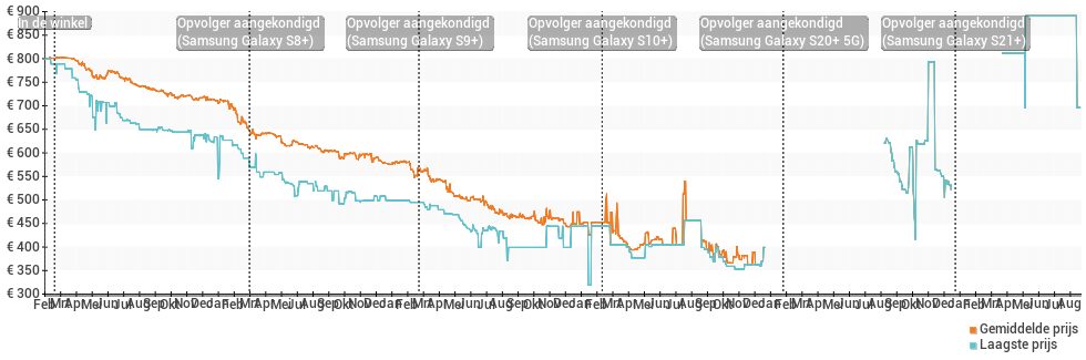Prijsverloop van de Samsung Galaxy S7 edge