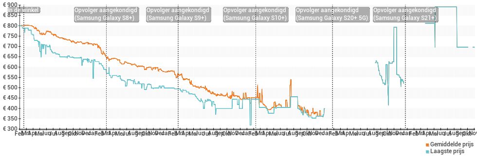 Prijsverloop van de Samsung Galaxy S7 edge