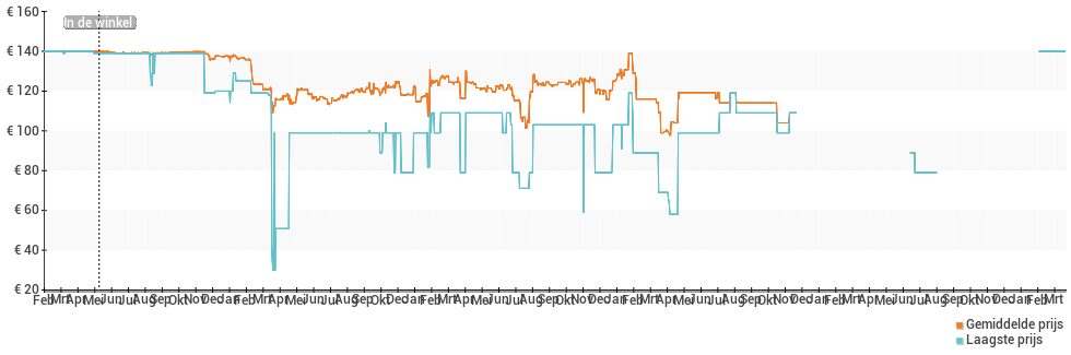 Prijsverloop van de Fitbit Alta