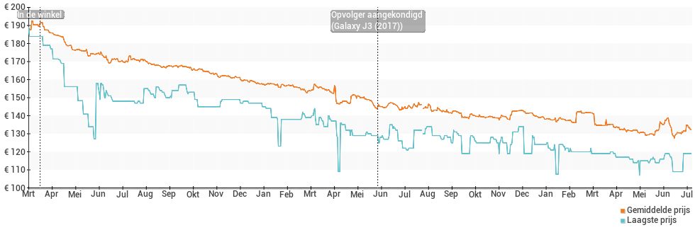 Prijsgeschiedenis en verloop van de Samsung Galaxy J3 (2016)