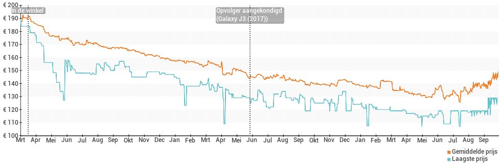 Prijsgeschiedenis en verloop van de Samsung Galaxy J3 (2016)