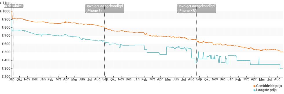 Prijsverloop van de Apple iPhone 7