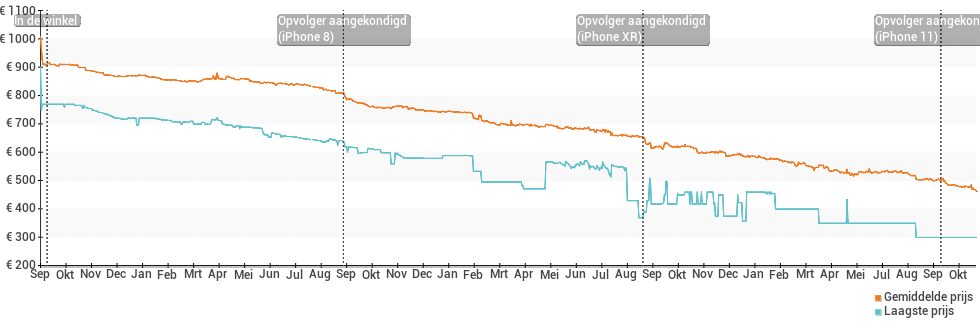 Prijsverloop van de Apple iPhone 7