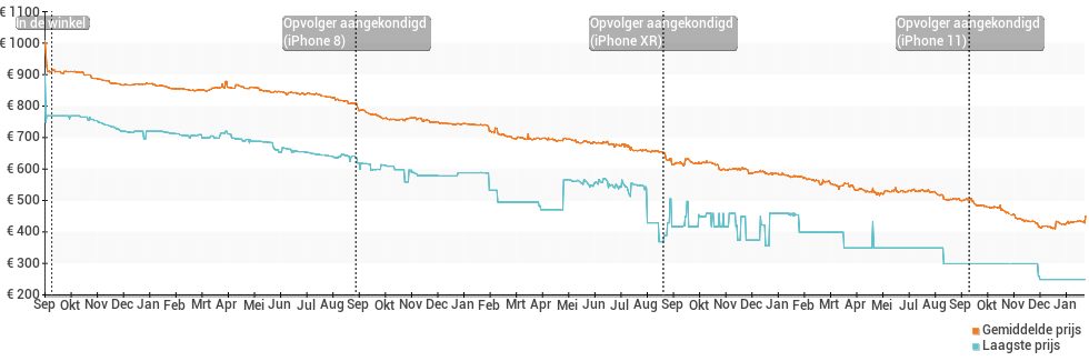 Prijsverloop van de Apple iPhone 7