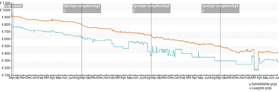 Prijsverloop van de Apple iPhone 7