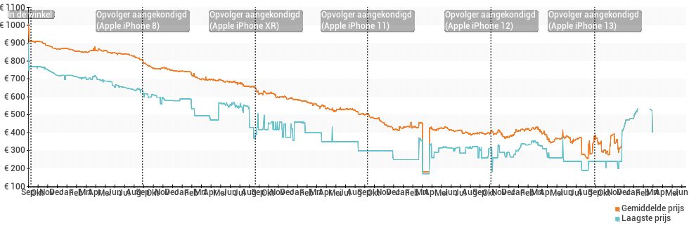 Prijsverloop van de Apple iPhone 7