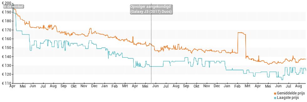 Prijsverloop van de Samsung Galaxy J3 (2016) Duos