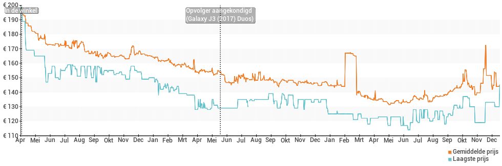 Prijsverloop van de Samsung Galaxy J3 (2016) Duos