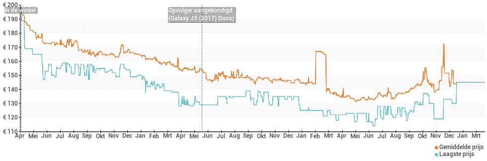 Prijsverloop van de encodeBrandPhoneNonUrl