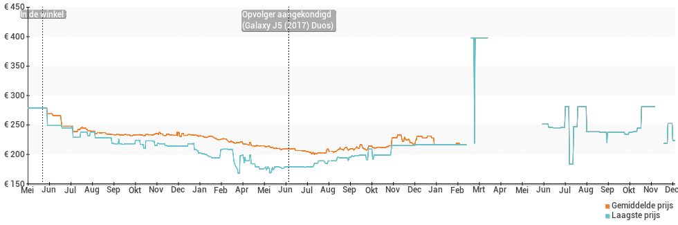 Prijsverloop van de Samsung Galaxy J5 (2016) Duos