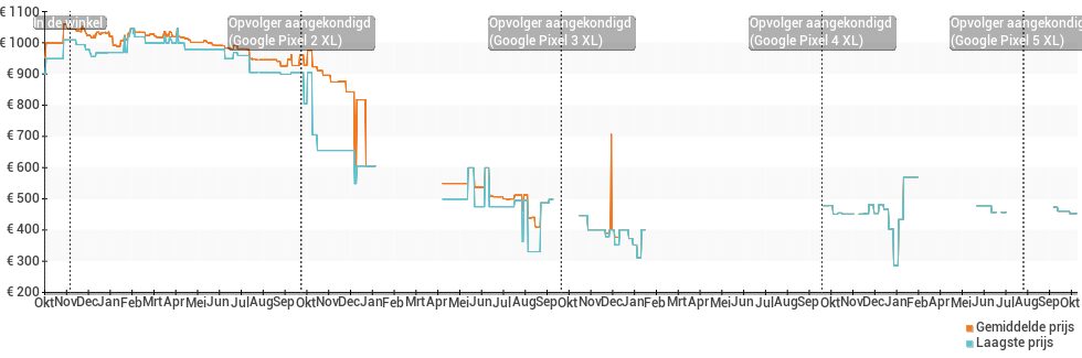 Prijsverloop van de Google Pixel XL