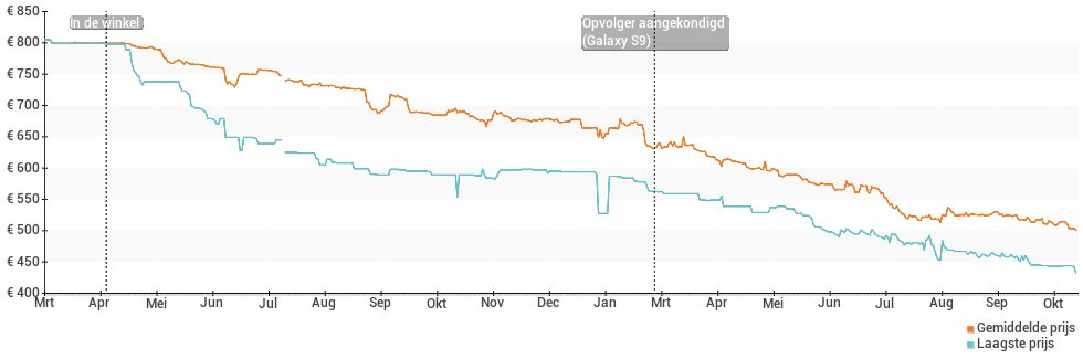 Prijsgeschiedenis en verloop van de Samsung Galaxy S8
