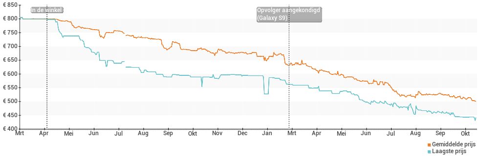 Prijsgeschiedenis en verloop van de Samsung Galaxy S8