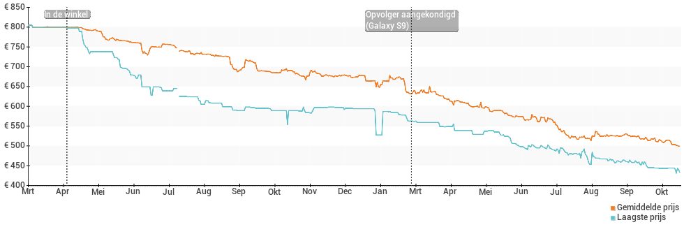 Prijsgeschiedenis en verloop van de Samsung Galaxy S8