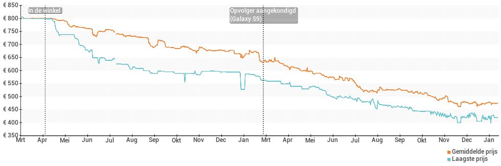 Prijsgeschiedenis en verloop van de Samsung Galaxy S8