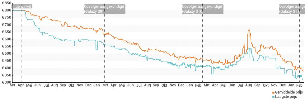 Prijsverloop van de Samsung Galaxy S8