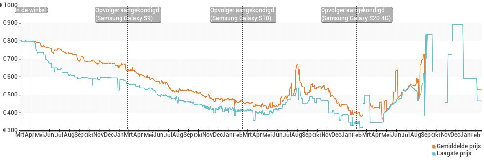 Prijsverloop van de Samsung Galaxy S8