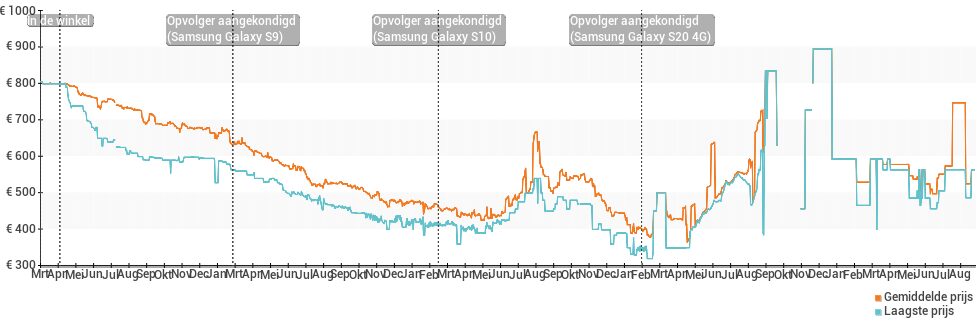 Prijsverloop van de Samsung Galaxy S8