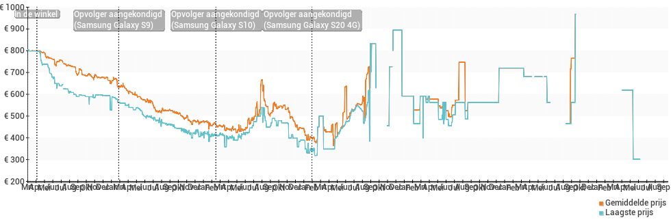 Prijsverloop van de Samsung Galaxy S8