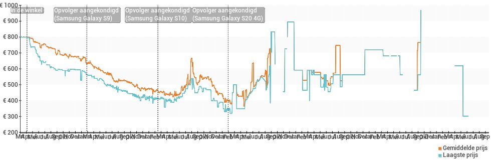 Prijsverloop van de Samsung Galaxy S8