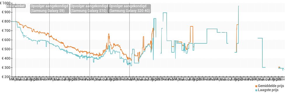Prijsverloop van de Samsung Galaxy S8