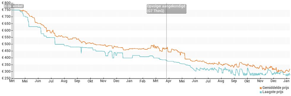 Prijsgeschiedenis en verloop van de LG G6