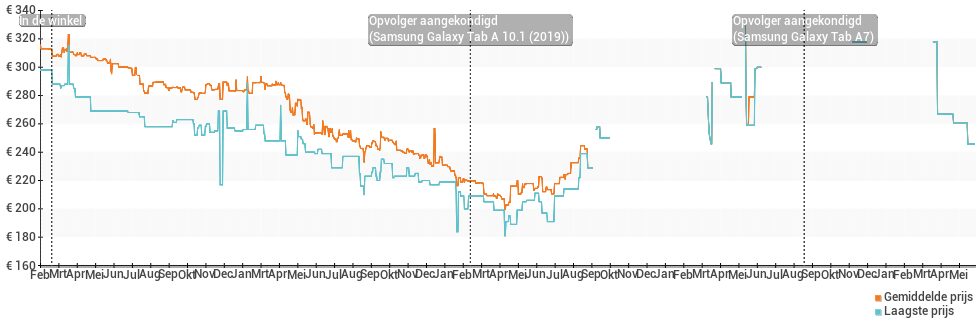 Prijsverloop van de Samsung Galaxy Tab A 10.1 (2016)