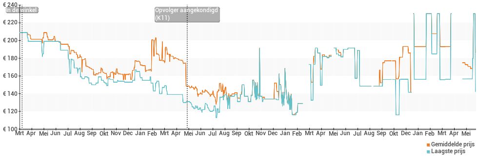 Prijsverloop van de LG K10 (2017)