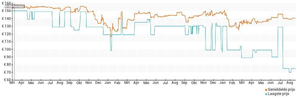 Prijsverloop van de Fitbit Alta HR