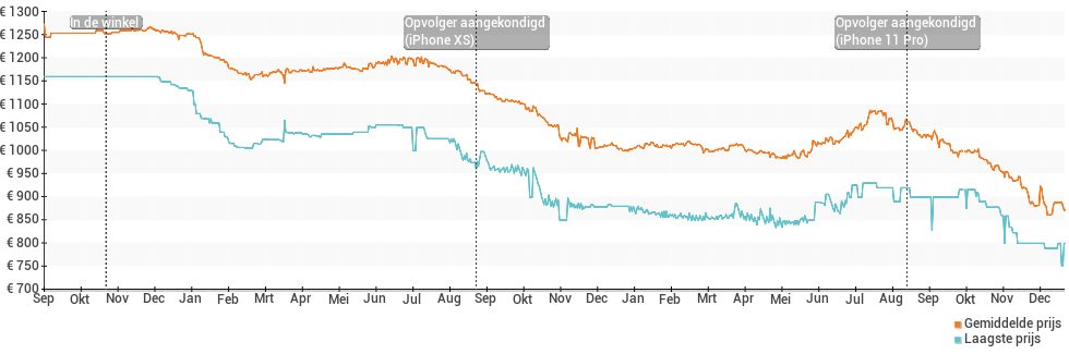 Prijsverloop van de Apple iPhone X