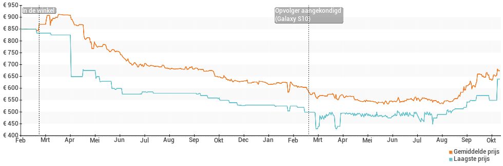Prijsverloop van de Samsung Galaxy S9