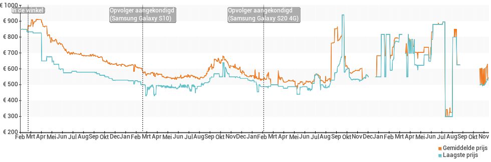 Prijsverloop van de Samsung Galaxy S9