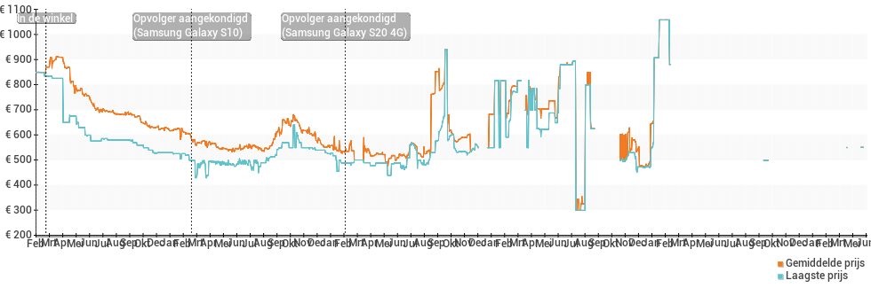 Prijsverloop van de Samsung Galaxy S9