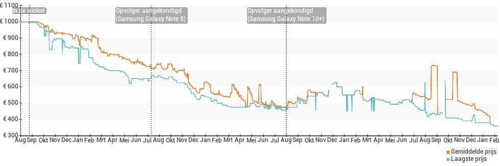 Prijsgeschiedenis en verloop van de Samsung Galaxy Note 8