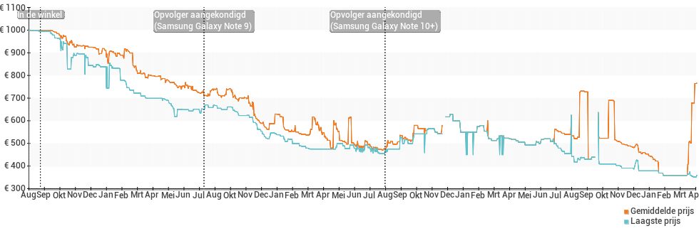 Prijsverloop van de Samsung Galaxy Note 8