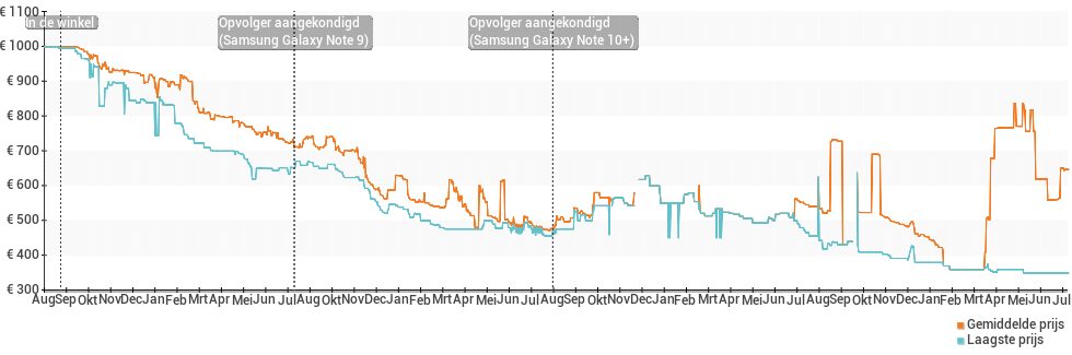 Prijsverloop van de Samsung Galaxy Note 8