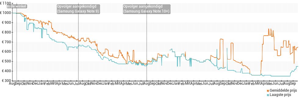 Prijsverloop van de Samsung Galaxy Note 8