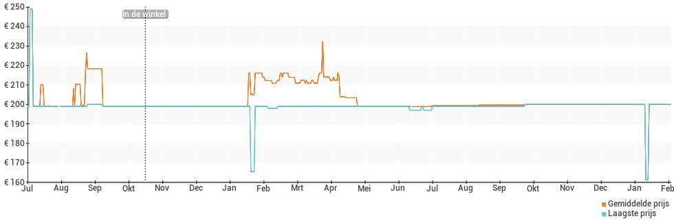 Prijsverloop van de encodeBrandPhoneNonUrl