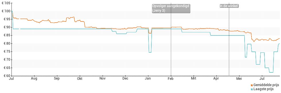 Prijsgeschiedenis en verloop van de Wiko Jerry 2