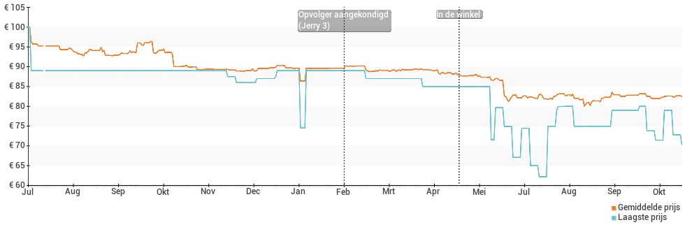 Prijsverloop van de Wiko Jerry 2