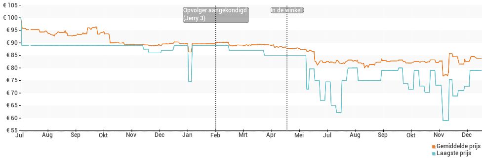 Prijsverloop van de Wiko Jerry 2