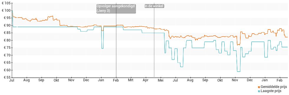 Prijsverloop van de encodeBrandPhoneNonUrl