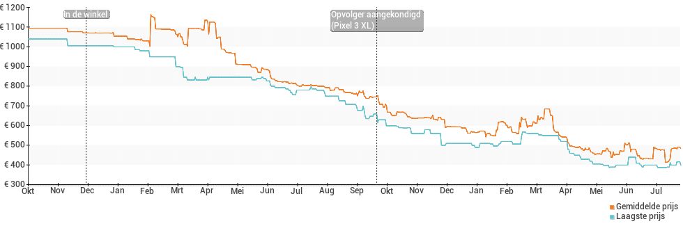 Prijsverloop van de Google Pixel 2 XL
