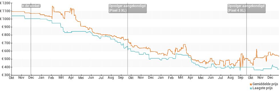 Prijsverloop van de Google Pixel 2 XL