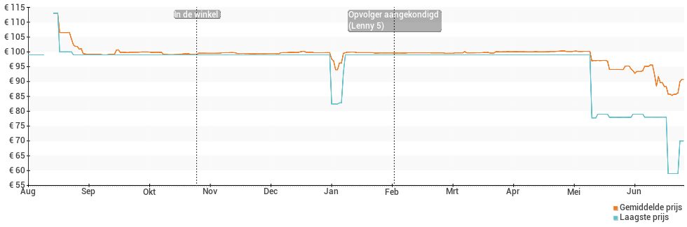Prijsgeschiedenis en verloop van de Wiko Lenny 4