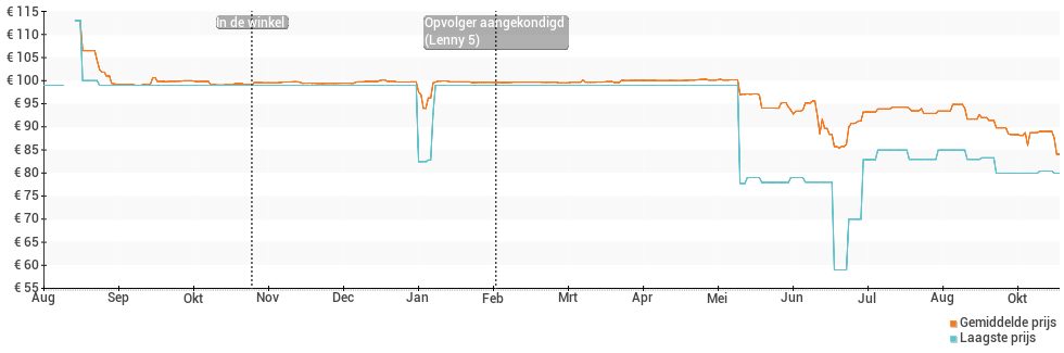 Prijsverloop van de Wiko Lenny 4