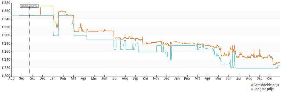 Prijsverloop van de Fitbit Ionic